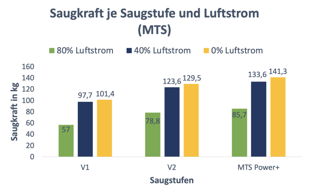  Saugkraftvergleich der MTS Saugbagger je nach Saugstufe 