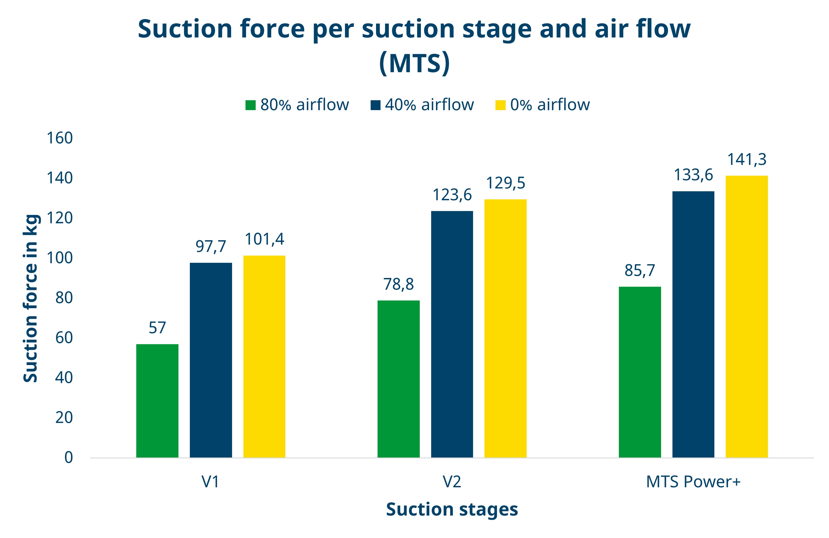 Diagram visualizing suction force per suction stage and air flow